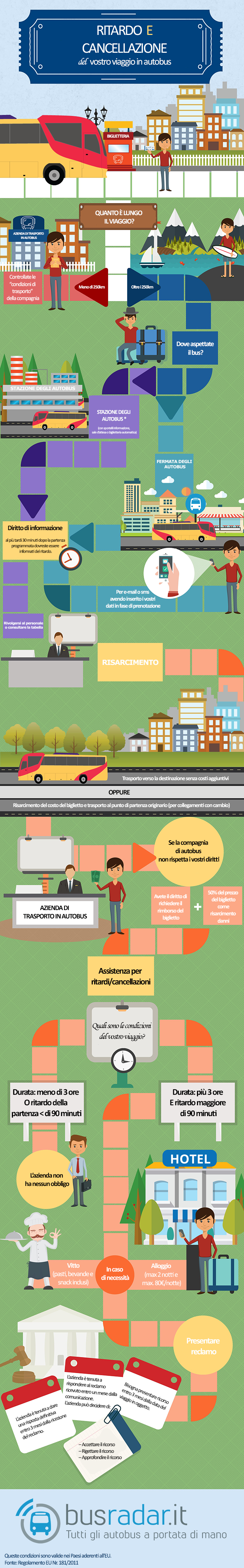 
Infografik zum Thema Fernbus Verspätung und Annullierung der Busfahrt