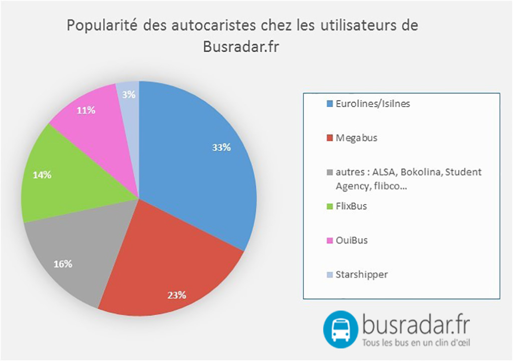 Classement des opérateurs d'autocars français sur busradar