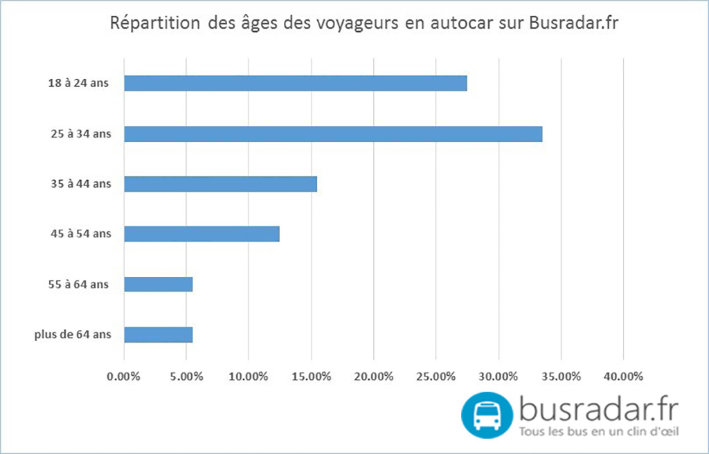 âge des passagers en car