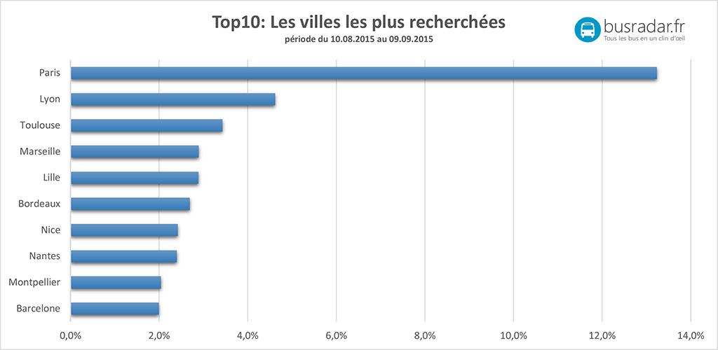 Les villes les plus recherchées