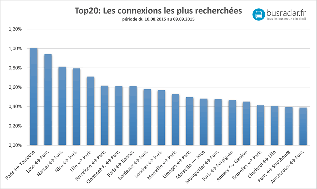 Les connexions les plus recherches