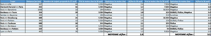 analyse evolution prix billet autocar