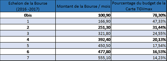 Budget voyage pour les étudiants boursiers